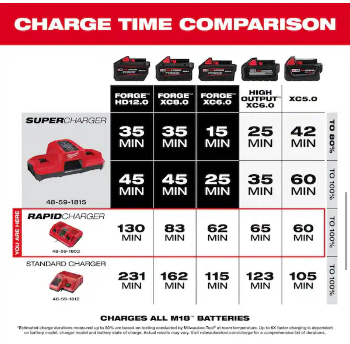 M18 Dual Bay Rapid Charger